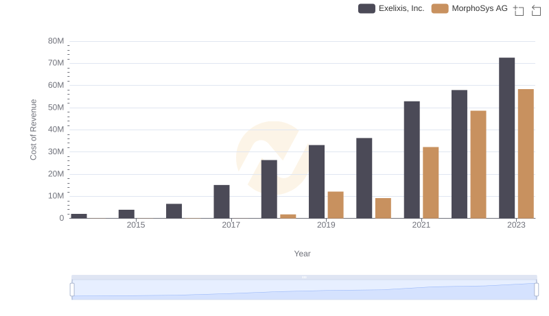 Cost Insights: Breaking Down Exelixis, Inc. and MorphoSys AG's Expenses