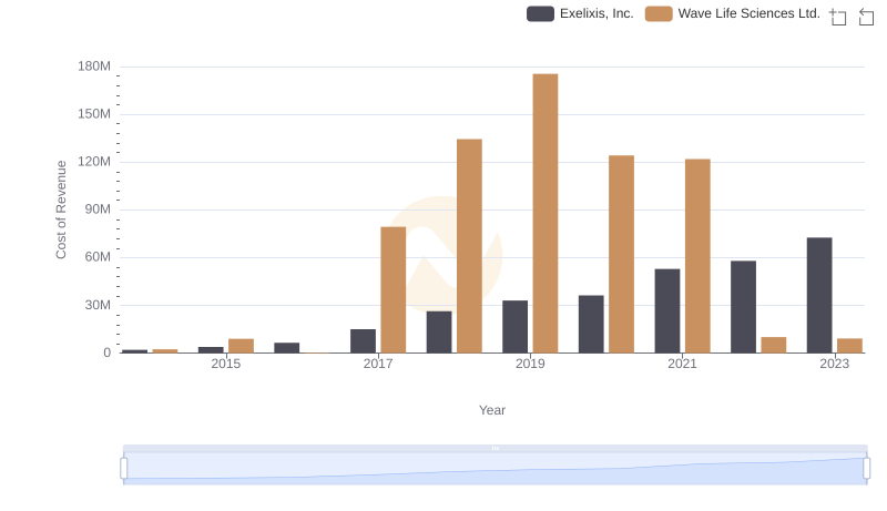 Cost Insights: Breaking Down Exelixis, Inc. and Wave Life Sciences Ltd.'s Expenses