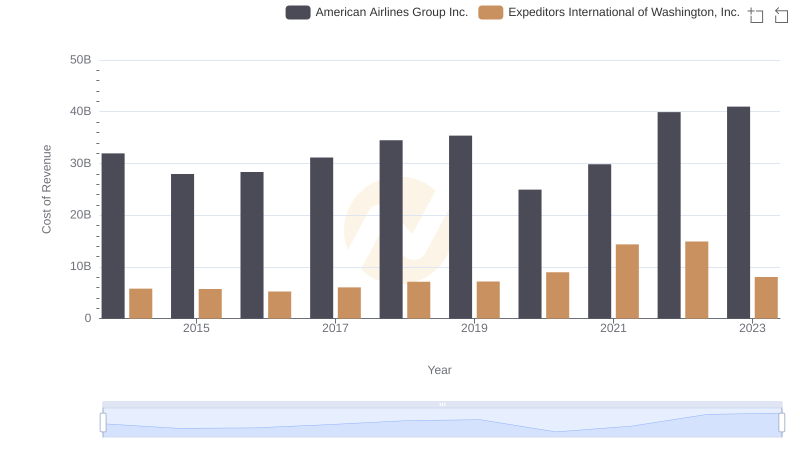 Cost Insights: Breaking Down Expeditors International of Washington, Inc. and American Airlines Group Inc.'s Expenses