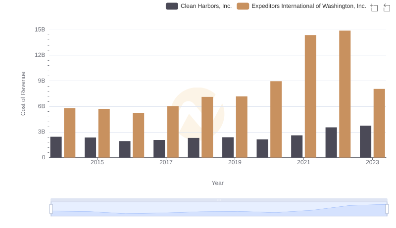 Cost Insights: Breaking Down Expeditors International of Washington, Inc. and Clean Harbors, Inc.'s Expenses