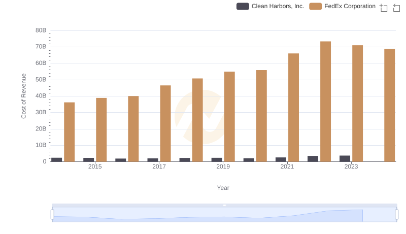 Cost Insights: Breaking Down FedEx Corporation and Clean Harbors, Inc.'s Expenses