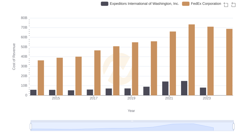 Cost Insights: Breaking Down FedEx Corporation and Expeditors International of Washington, Inc.'s Expenses
