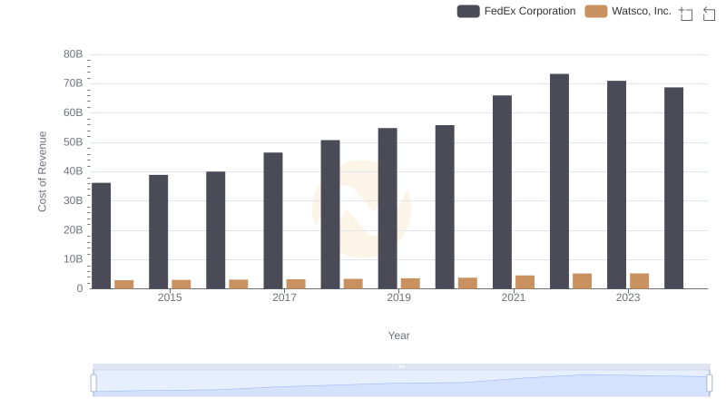 Cost Insights: Breaking Down FedEx Corporation and Watsco, Inc.'s Expenses