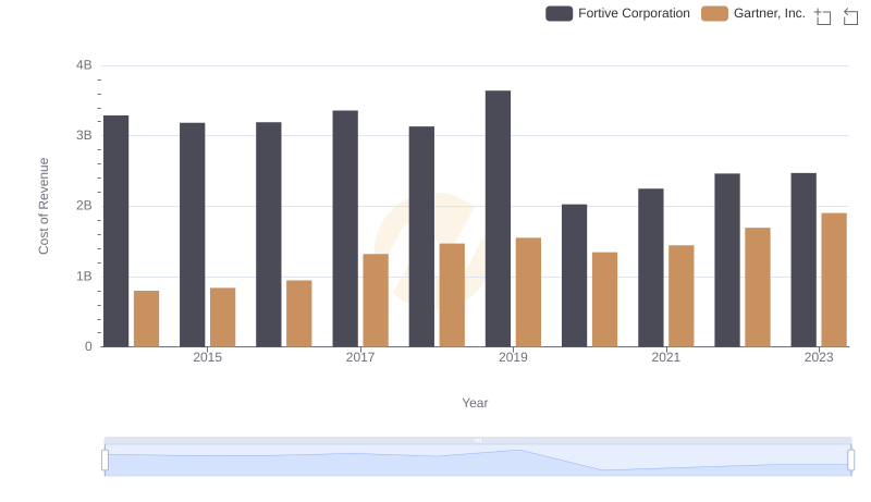 Cost Insights: Breaking Down Gartner, Inc. and Fortive Corporation's Expenses