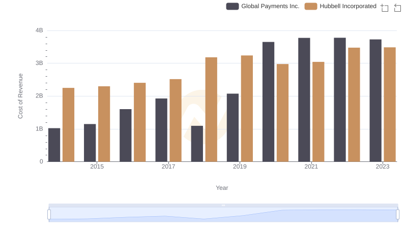 Cost Insights: Breaking Down Global Payments Inc. and Hubbell Incorporated's Expenses