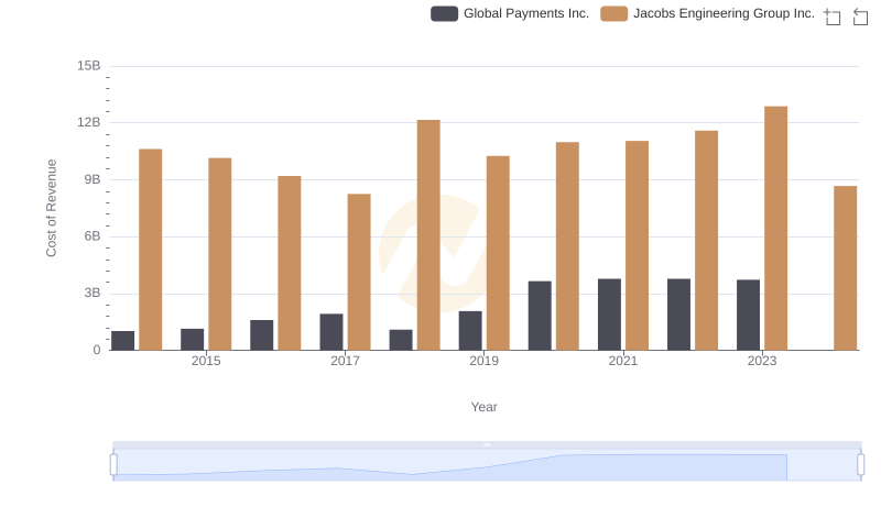 Cost Insights: Breaking Down Global Payments Inc. and Jacobs Engineering Group Inc.'s Expenses