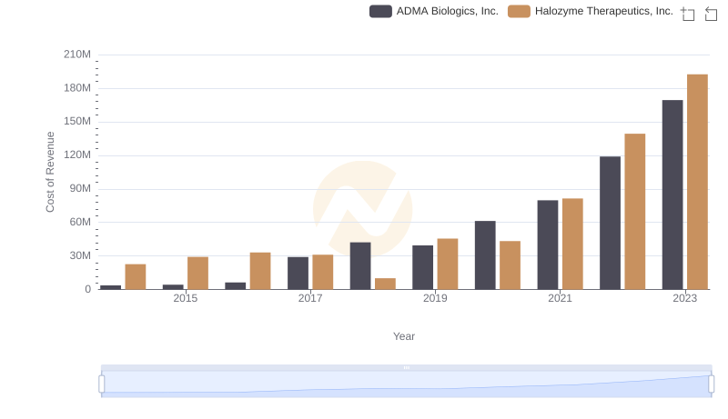Cost Insights: Breaking Down Halozyme Therapeutics, Inc. and ADMA Biologics, Inc.'s Expenses