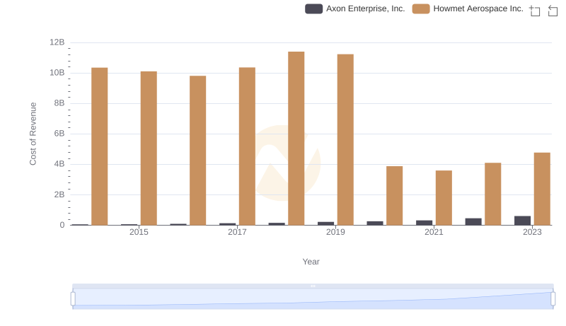 Cost Insights: Breaking Down Howmet Aerospace Inc. and Axon Enterprise, Inc.'s Expenses