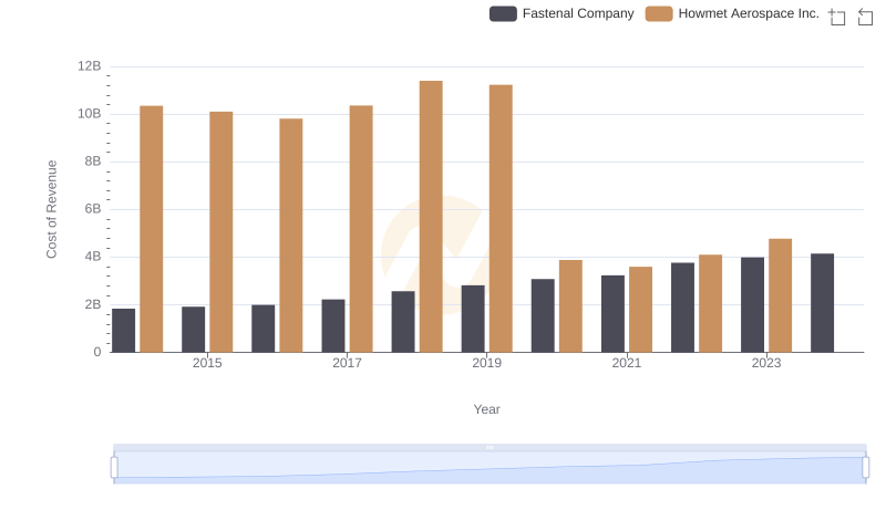 Cost Insights: Breaking Down Howmet Aerospace Inc. and Fastenal Company's Expenses