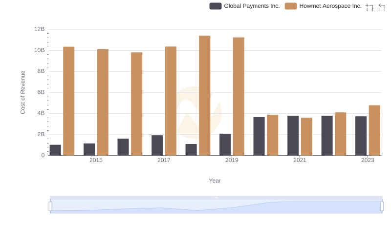 Cost Insights: Breaking Down Howmet Aerospace Inc. and Global Payments Inc.'s Expenses