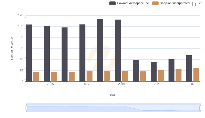 Cost Insights: Breaking Down Howmet Aerospace Inc. and Snap-on Incorporated's Expenses