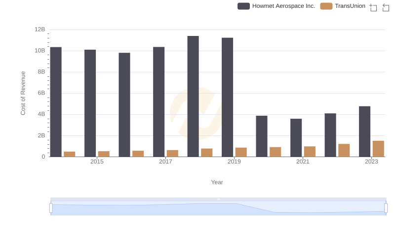 Cost Insights: Breaking Down Howmet Aerospace Inc. and TransUnion's Expenses