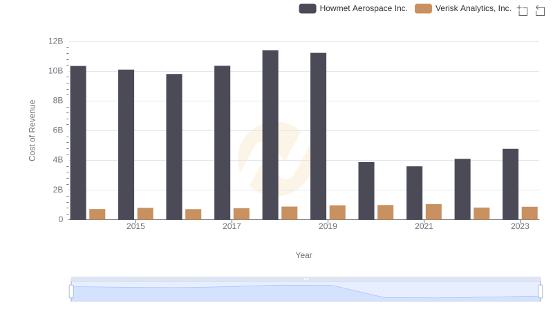 Cost Insights: Breaking Down Howmet Aerospace Inc. and Verisk Analytics, Inc.'s Expenses