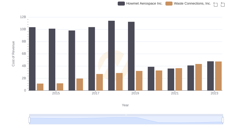 Cost Insights: Breaking Down Howmet Aerospace Inc. and Waste Connections, Inc.'s Expenses