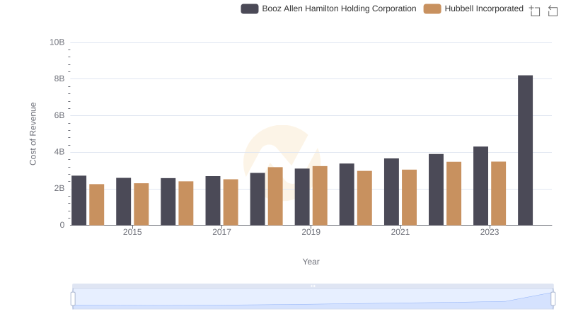 Cost Insights: Breaking Down Hubbell Incorporated and Booz Allen Hamilton Holding Corporation's Expenses