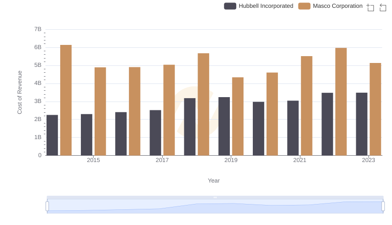 Cost Insights: Breaking Down Hubbell Incorporated and Masco Corporation's Expenses
