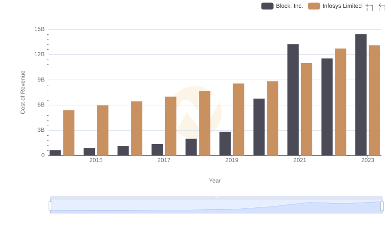 Cost Insights: Breaking Down Infosys Limited and Block, Inc.'s Expenses