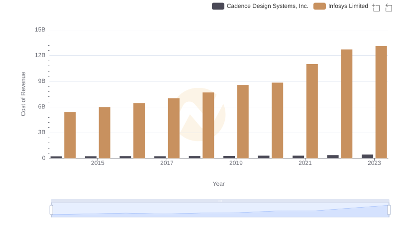 Cost Insights: Breaking Down Infosys Limited and Cadence Design Systems, Inc.'s Expenses