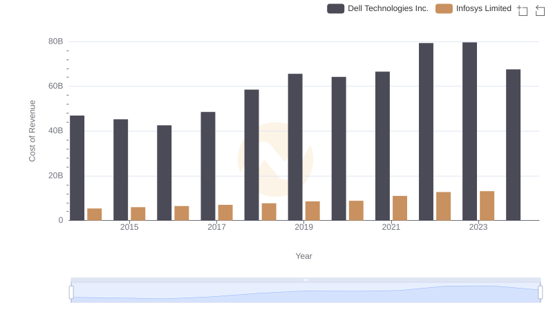 Cost Insights: Breaking Down Infosys Limited and Dell Technologies Inc.'s Expenses