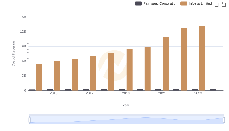 Cost Insights: Breaking Down Infosys Limited and Fair Isaac Corporation's Expenses