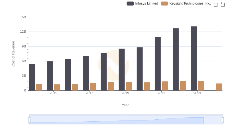 Cost Insights: Breaking Down Infosys Limited and Keysight Technologies, Inc.'s Expenses