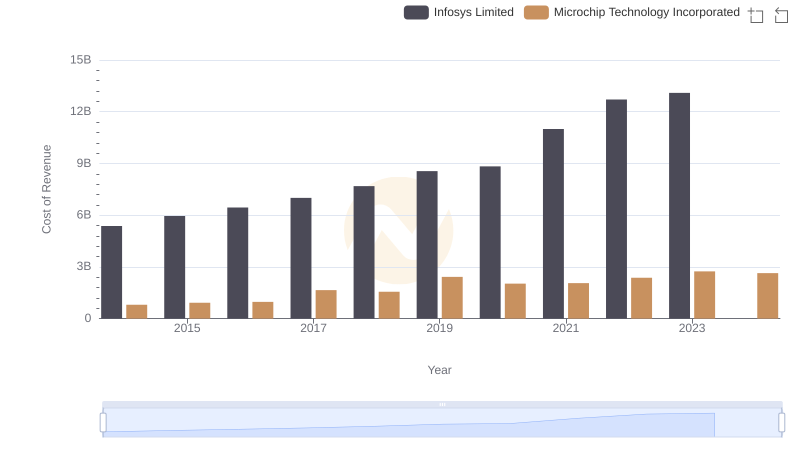 Cost Insights: Breaking Down Infosys Limited and Microchip Technology Incorporated's Expenses