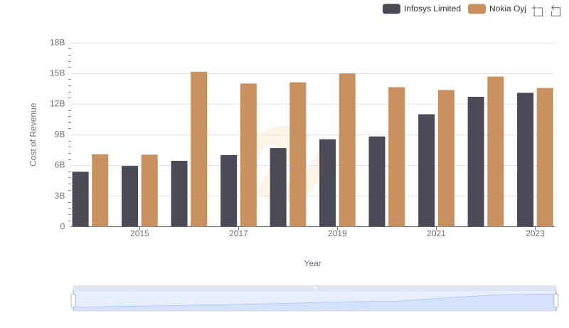 Cost Insights: Breaking Down Infosys Limited and Nokia Oyj's Expenses