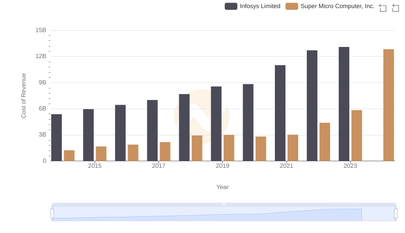 Cost Insights: Breaking Down Infosys Limited and Super Micro Computer, Inc.'s Expenses