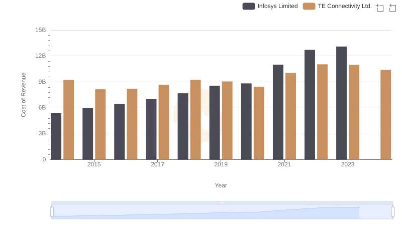 Cost Insights: Breaking Down Infosys Limited and TE Connectivity Ltd.'s Expenses