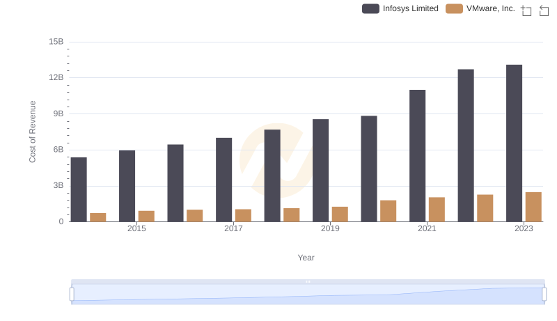 Cost Insights: Breaking Down Infosys Limited and VMware, Inc.'s Expenses