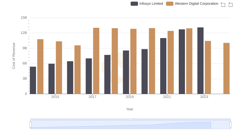 Cost Insights: Breaking Down Infosys Limited and Western Digital Corporation's Expenses