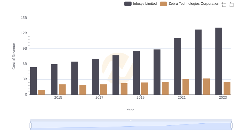 Cost Insights: Breaking Down Infosys Limited and Zebra Technologies Corporation's Expenses