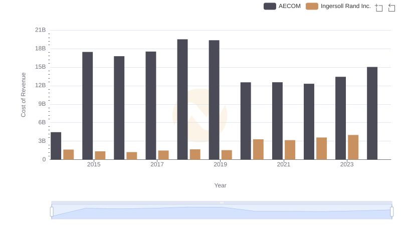 Cost Insights: Breaking Down Ingersoll Rand Inc. and AECOM's Expenses