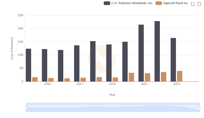 Cost Insights: Breaking Down Ingersoll Rand Inc. and C.H. Robinson Worldwide, Inc.'s Expenses