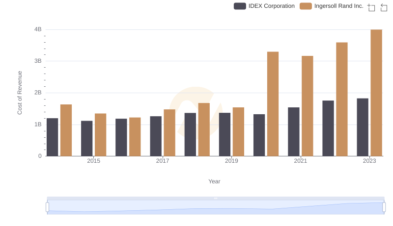 Cost Insights: Breaking Down Ingersoll Rand Inc. and IDEX Corporation's Expenses