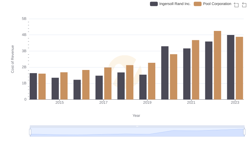 Cost Insights: Breaking Down Ingersoll Rand Inc. and Pool Corporation's Expenses