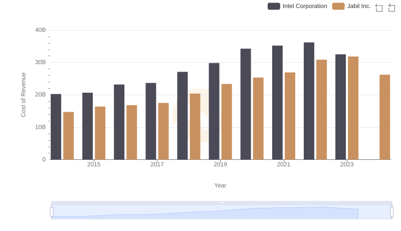 Cost Insights: Breaking Down Intel Corporation and Jabil Inc.'s Expenses