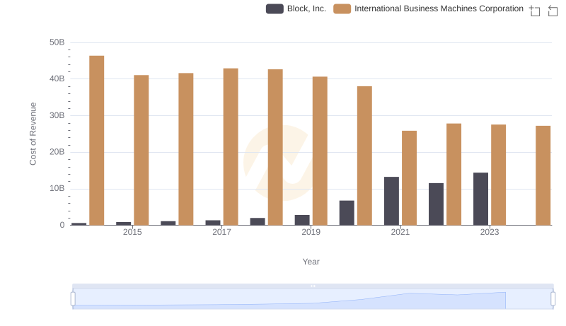 Cost Insights: Breaking Down International Business Machines Corporation and Block, Inc.'s Expenses