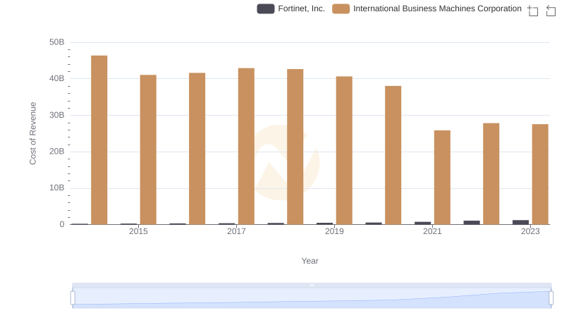 Cost Insights: Breaking Down International Business Machines Corporation and Fortinet, Inc.'s Expenses