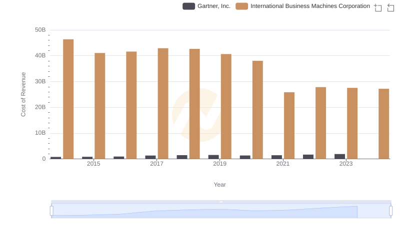 Cost Insights: Breaking Down International Business Machines Corporation and Gartner, Inc.'s Expenses