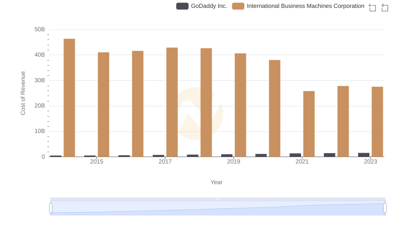 Cost Insights: Breaking Down International Business Machines Corporation and GoDaddy Inc.'s Expenses