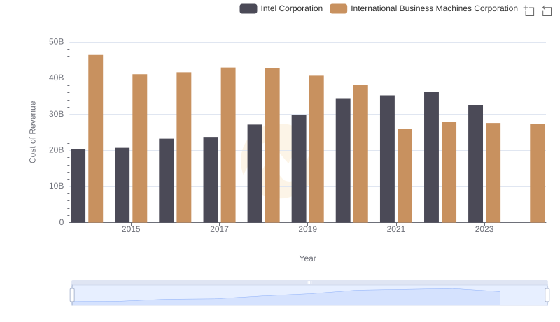 Cost Insights: Breaking Down International Business Machines Corporation and Intel Corporation's Expenses