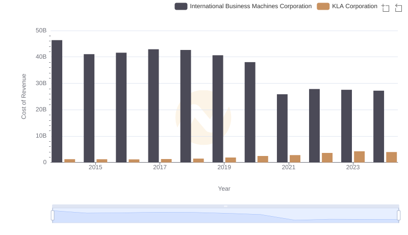 Cost Insights: Breaking Down International Business Machines Corporation and KLA Corporation's Expenses