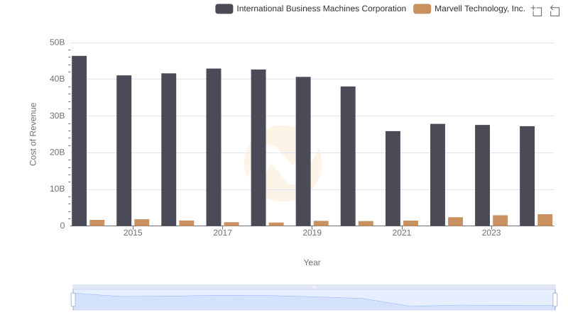 Cost Insights: Breaking Down International Business Machines Corporation and Marvell Technology, Inc.'s Expenses