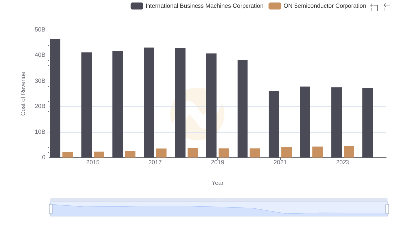 Cost Insights: Breaking Down International Business Machines Corporation and ON Semiconductor Corporation's Expenses