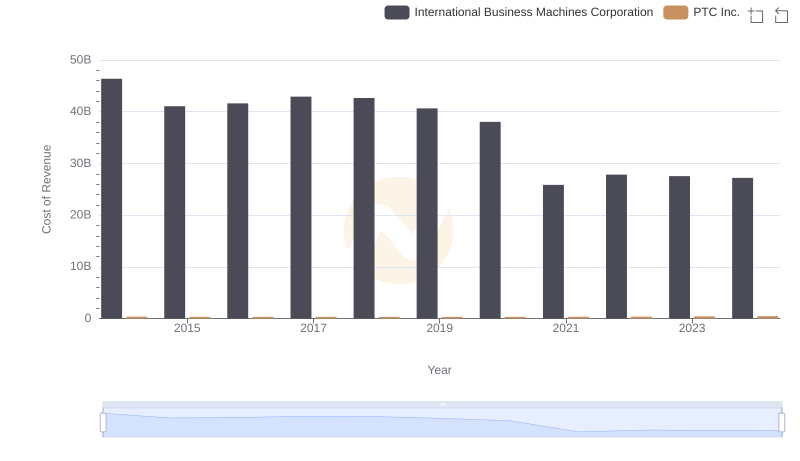 Cost Insights: Breaking Down International Business Machines Corporation and PTC Inc.'s Expenses