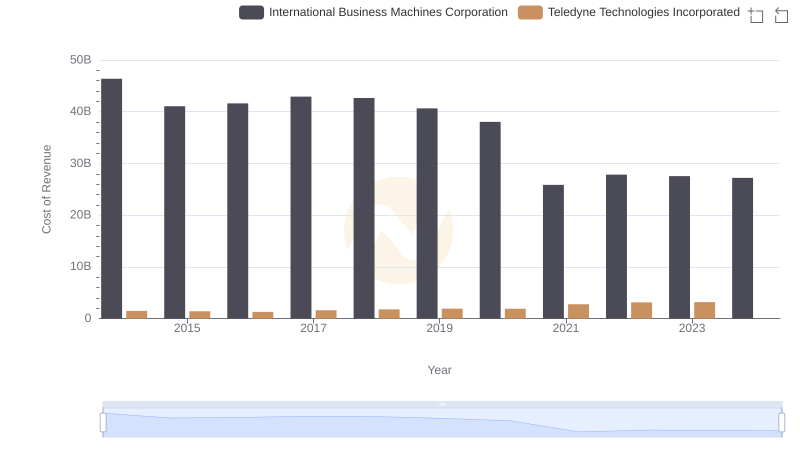 Cost Insights: Breaking Down International Business Machines Corporation and Teledyne Technologies Incorporated's Expenses