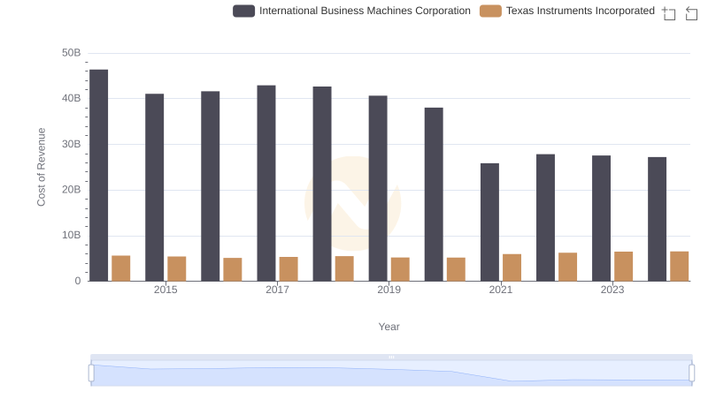 Cost Insights: Breaking Down International Business Machines Corporation and Texas Instruments Incorporated's Expenses