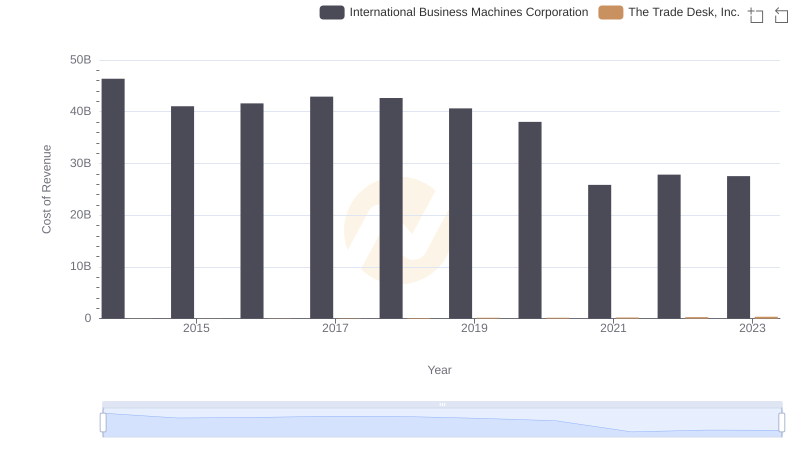Cost Insights: Breaking Down International Business Machines Corporation and The Trade Desk, Inc.'s Expenses