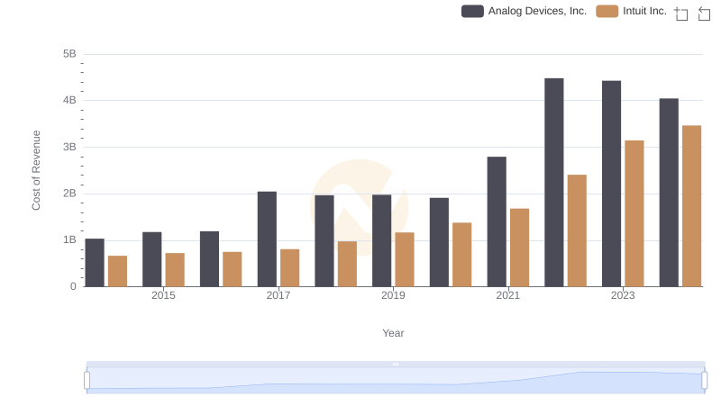 Cost Insights: Breaking Down Intuit Inc. and Analog Devices, Inc.'s Expenses